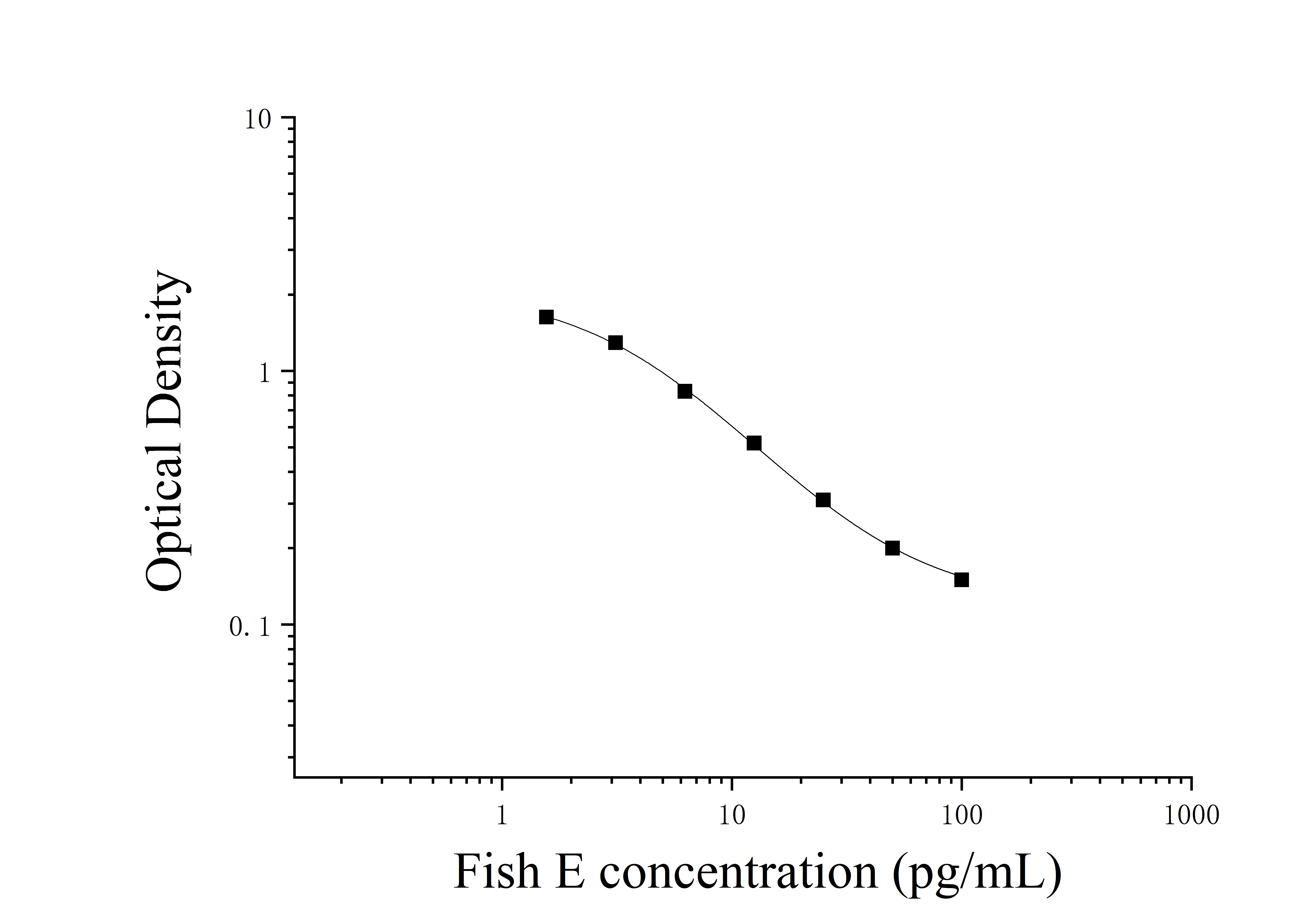 Fish Estrogen (E) ELISA Kit Fish Estrogen (E) ELISA Kit